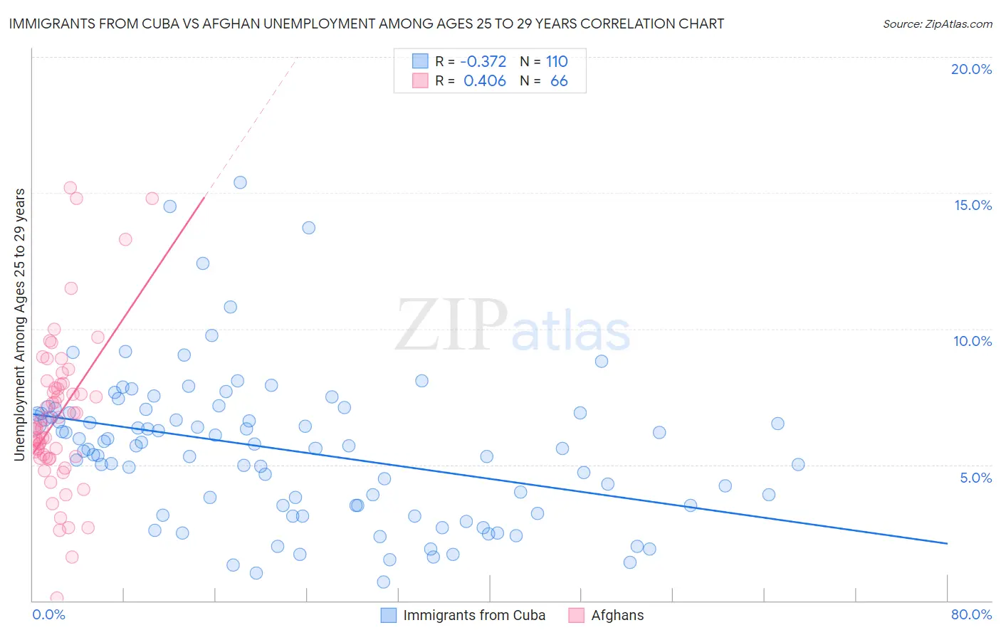 Immigrants from Cuba vs Afghan Unemployment Among Ages 25 to 29 years