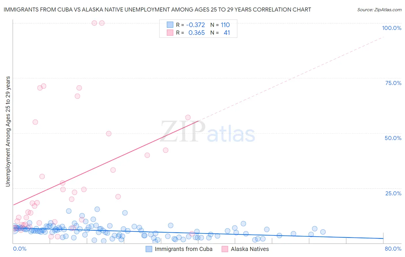 Immigrants from Cuba vs Alaska Native Unemployment Among Ages 25 to 29 years