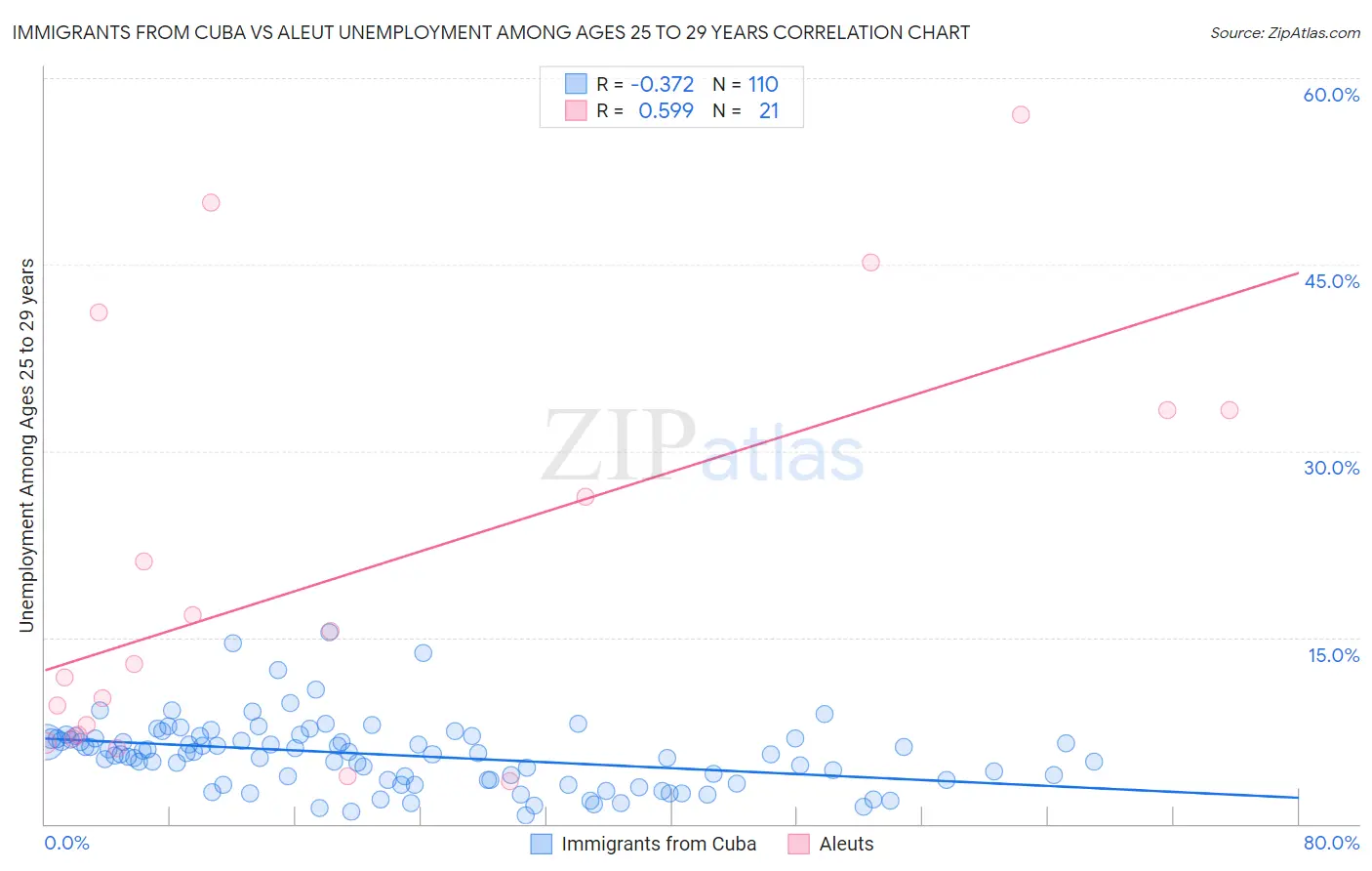 Immigrants from Cuba vs Aleut Unemployment Among Ages 25 to 29 years