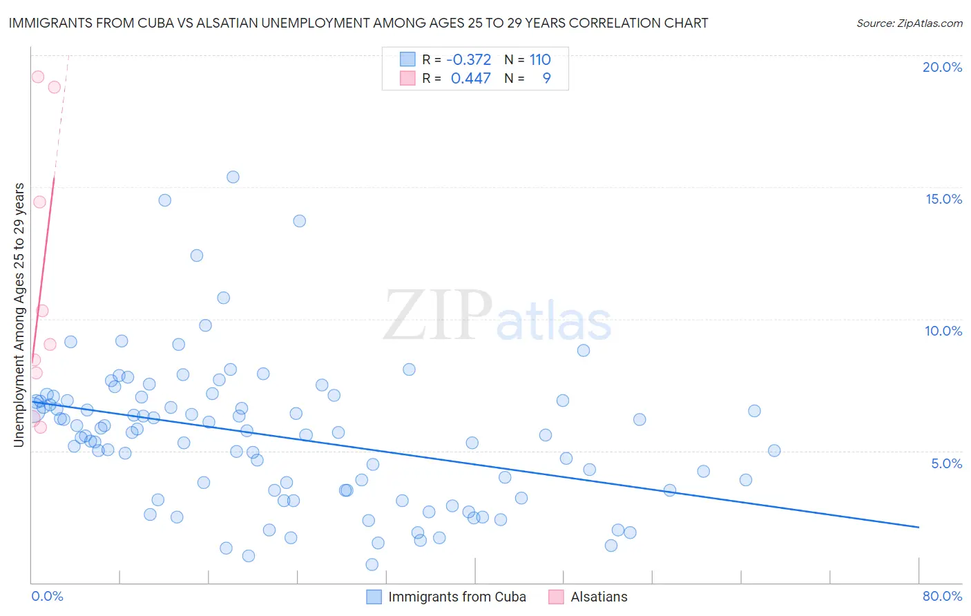 Immigrants from Cuba vs Alsatian Unemployment Among Ages 25 to 29 years