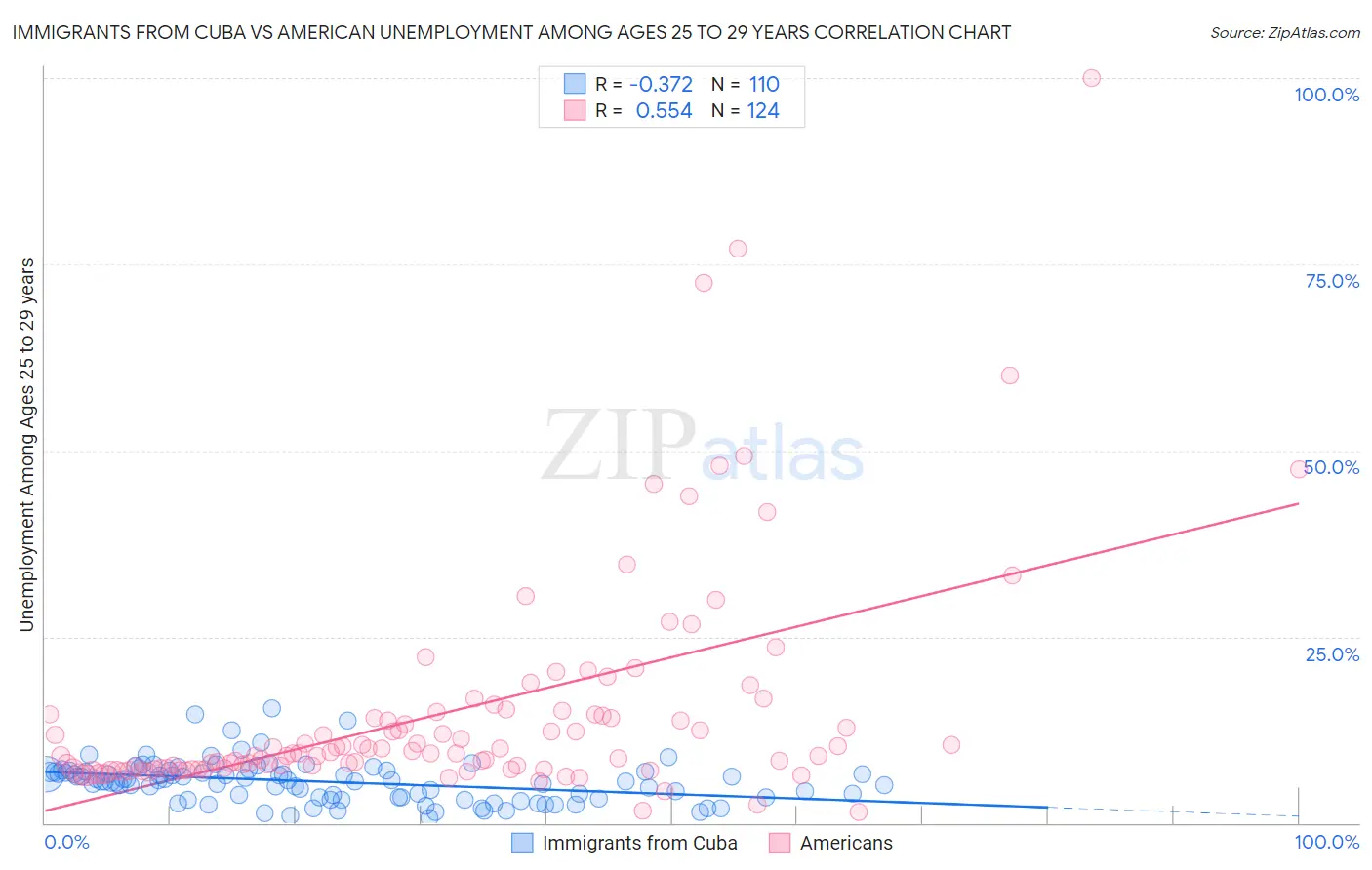 Immigrants from Cuba vs American Unemployment Among Ages 25 to 29 years