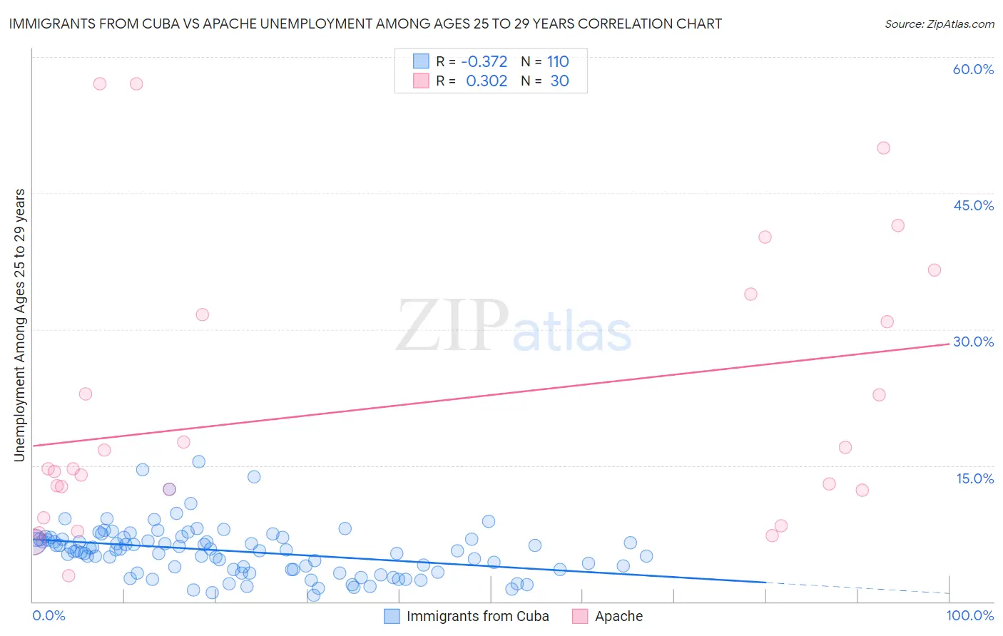 Immigrants from Cuba vs Apache Unemployment Among Ages 25 to 29 years