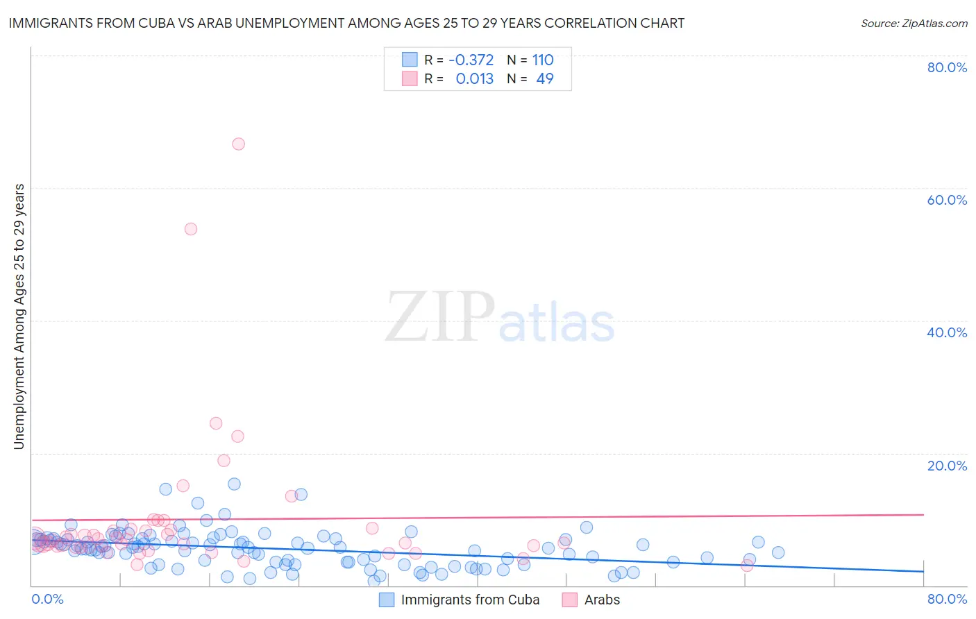 Immigrants from Cuba vs Arab Unemployment Among Ages 25 to 29 years