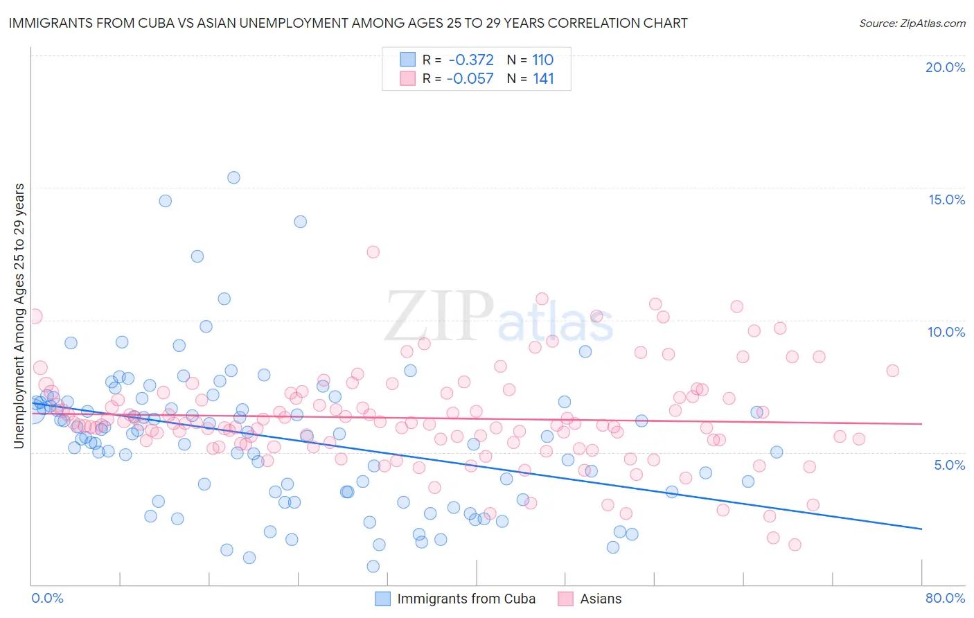 Immigrants from Cuba vs Asian Unemployment Among Ages 25 to 29 years