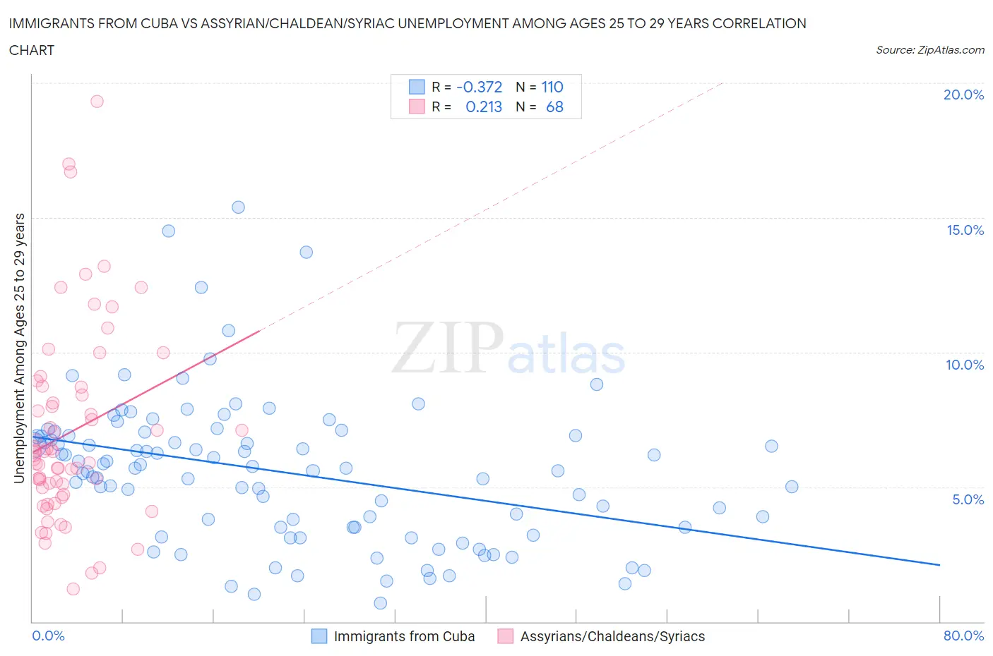 Immigrants from Cuba vs Assyrian/Chaldean/Syriac Unemployment Among Ages 25 to 29 years