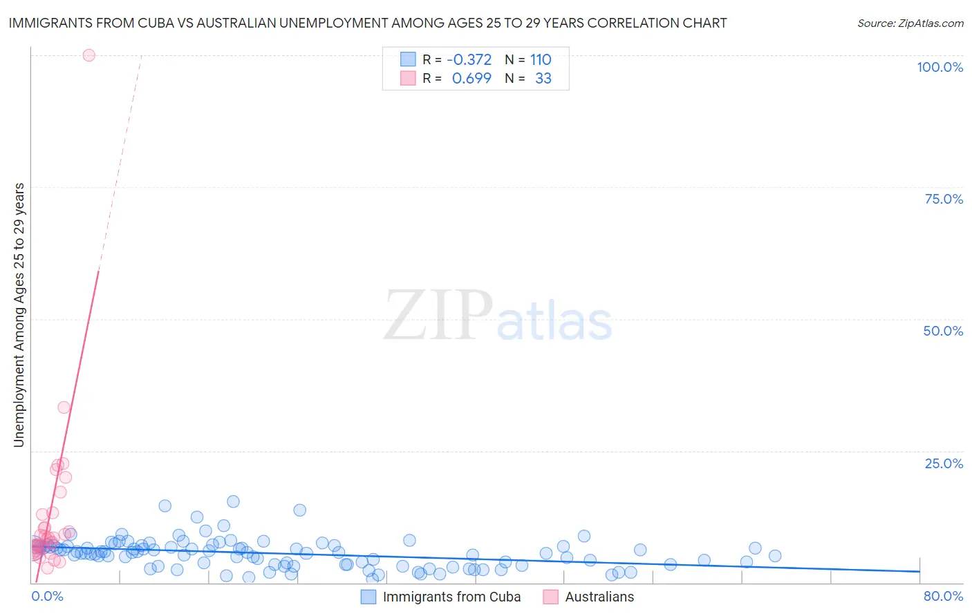 Immigrants from Cuba vs Australian Unemployment Among Ages 25 to 29 years