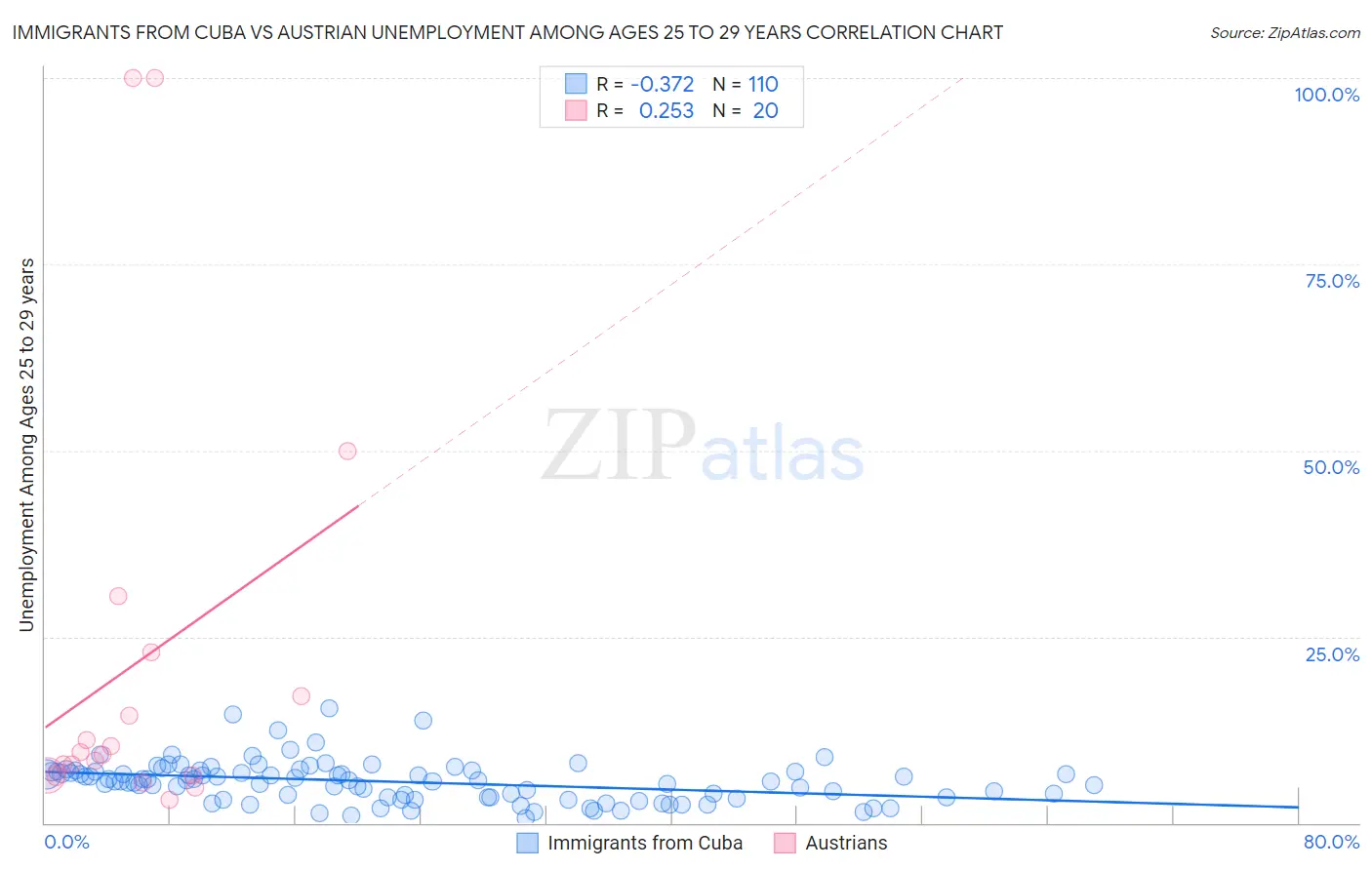 Immigrants from Cuba vs Austrian Unemployment Among Ages 25 to 29 years