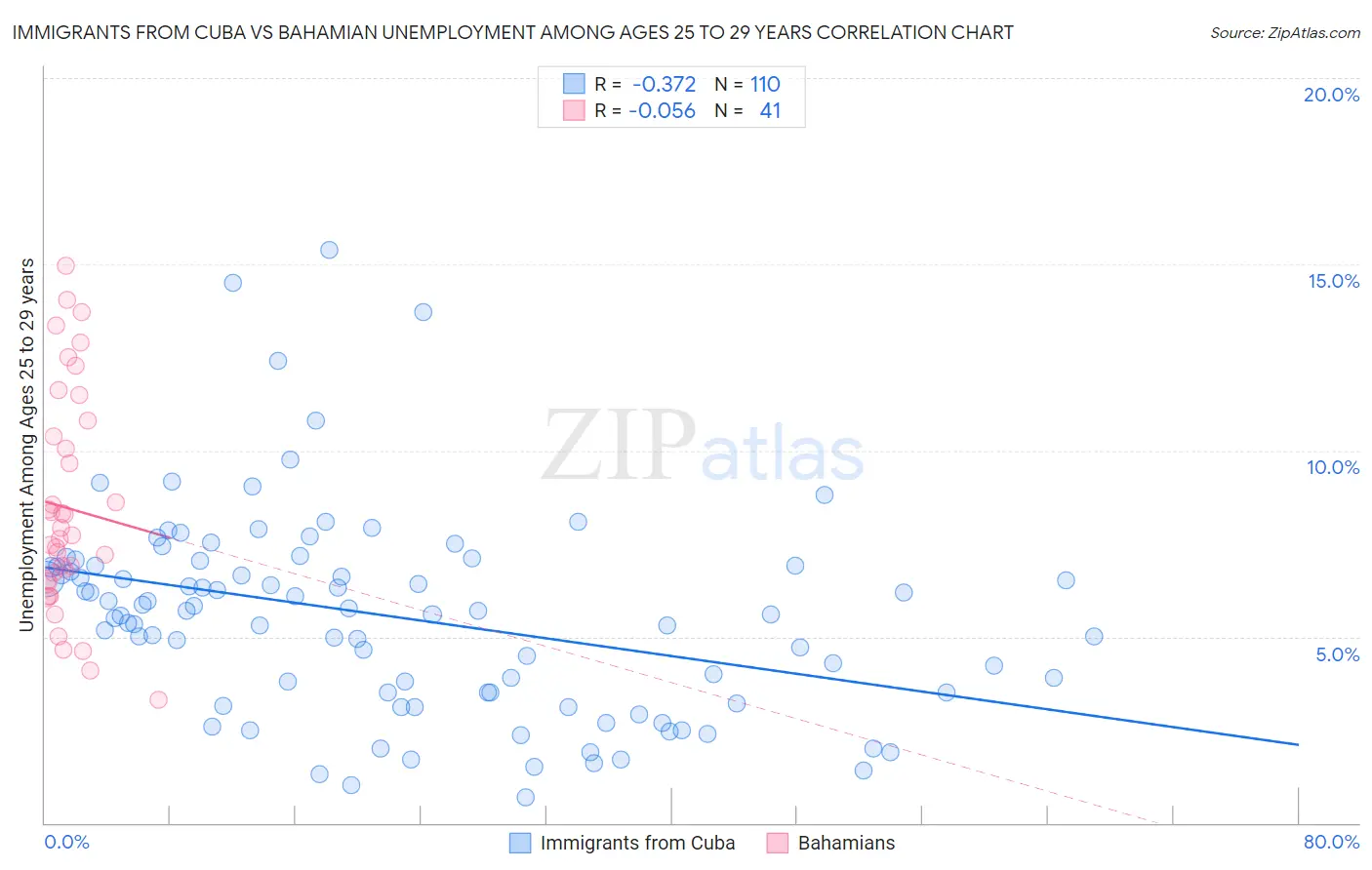 Immigrants from Cuba vs Bahamian Unemployment Among Ages 25 to 29 years