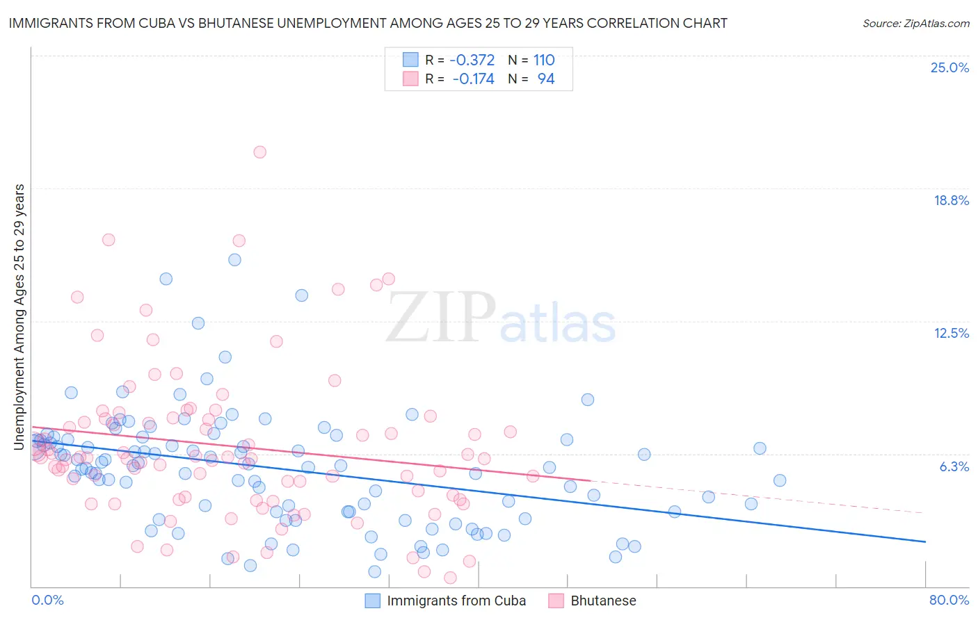 Immigrants from Cuba vs Bhutanese Unemployment Among Ages 25 to 29 years