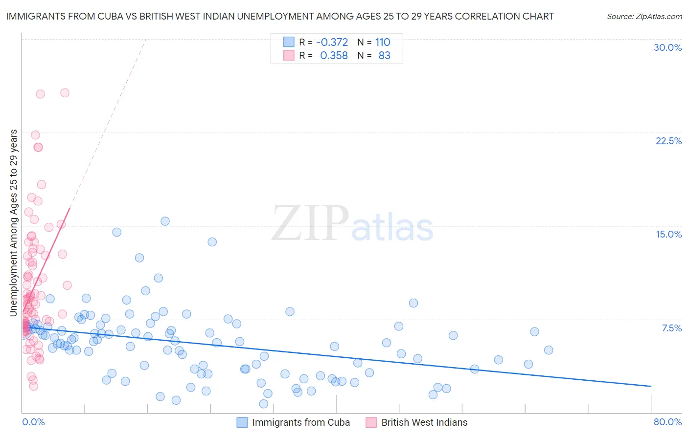 Immigrants from Cuba vs British West Indian Unemployment Among Ages 25 to 29 years