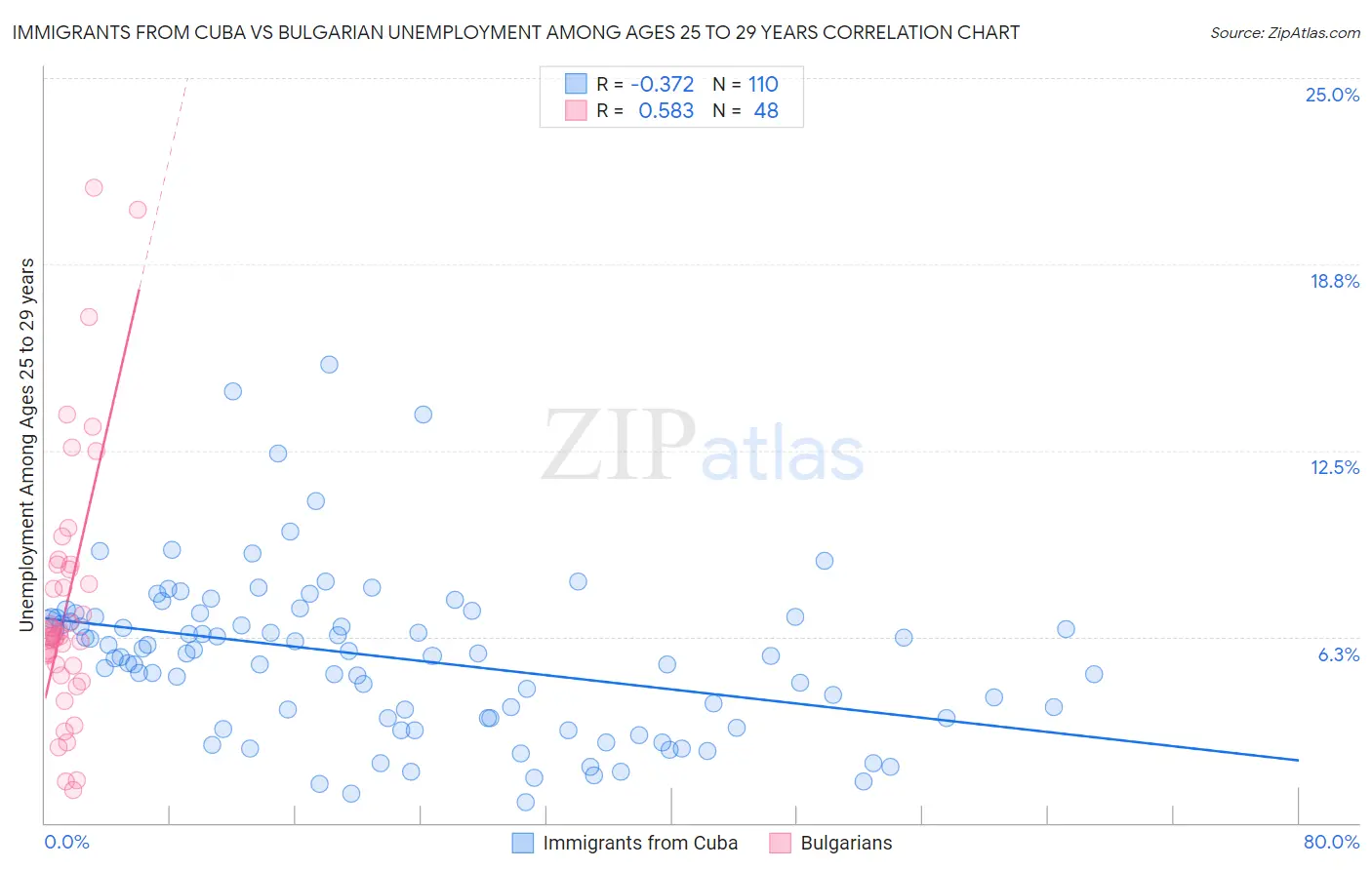 Immigrants from Cuba vs Bulgarian Unemployment Among Ages 25 to 29 years