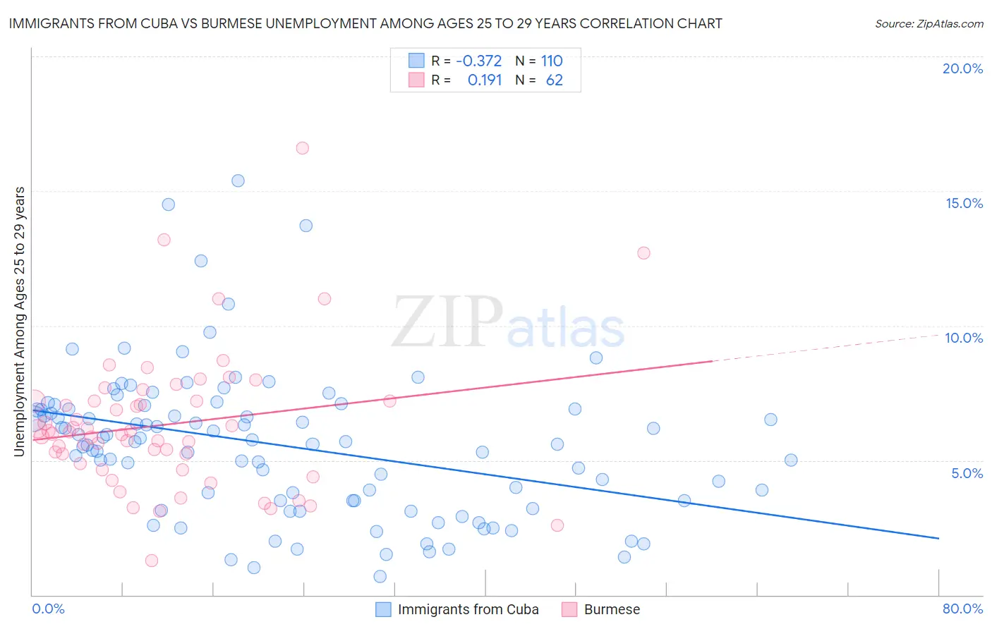 Immigrants from Cuba vs Burmese Unemployment Among Ages 25 to 29 years