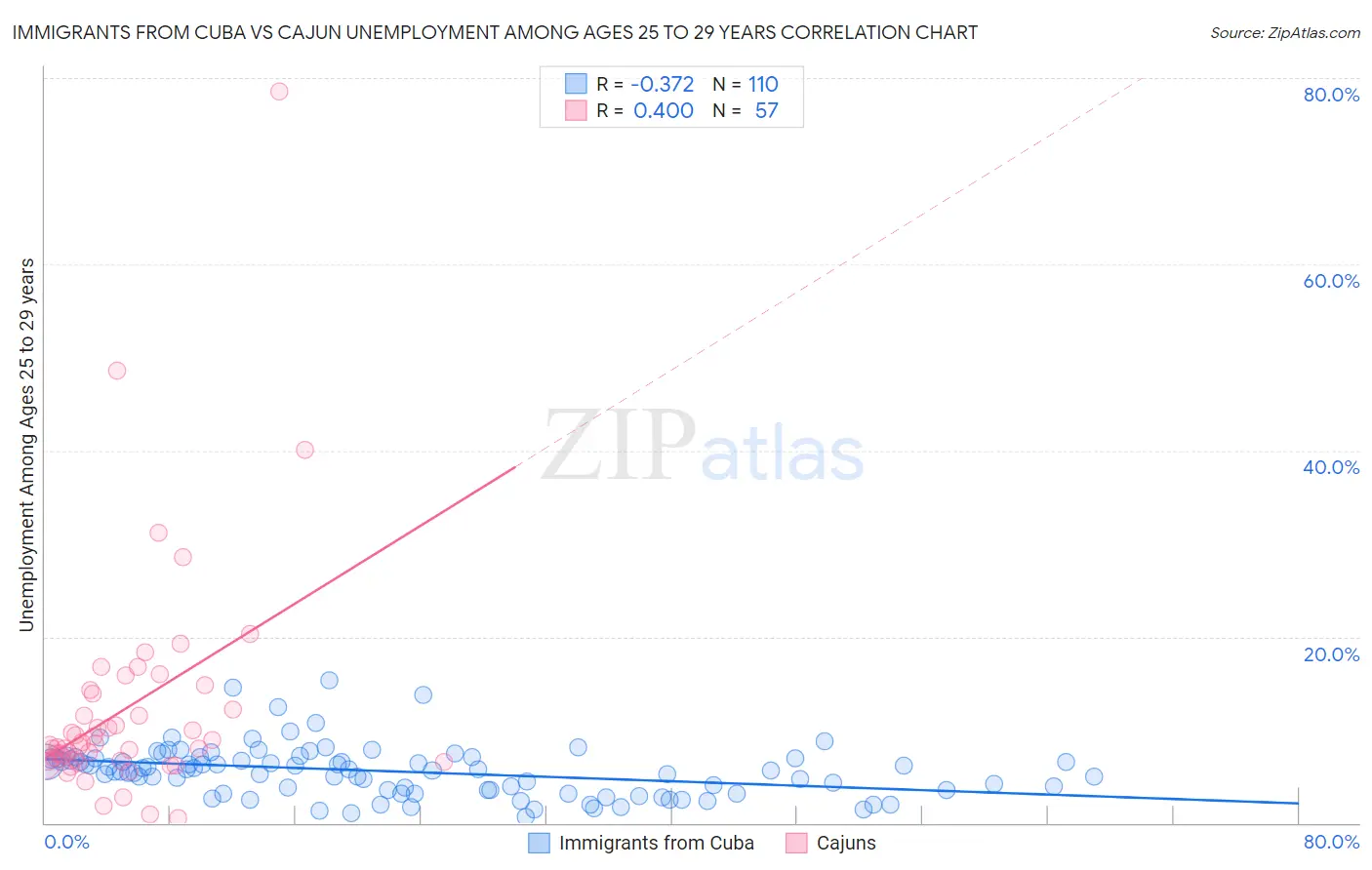 Immigrants from Cuba vs Cajun Unemployment Among Ages 25 to 29 years