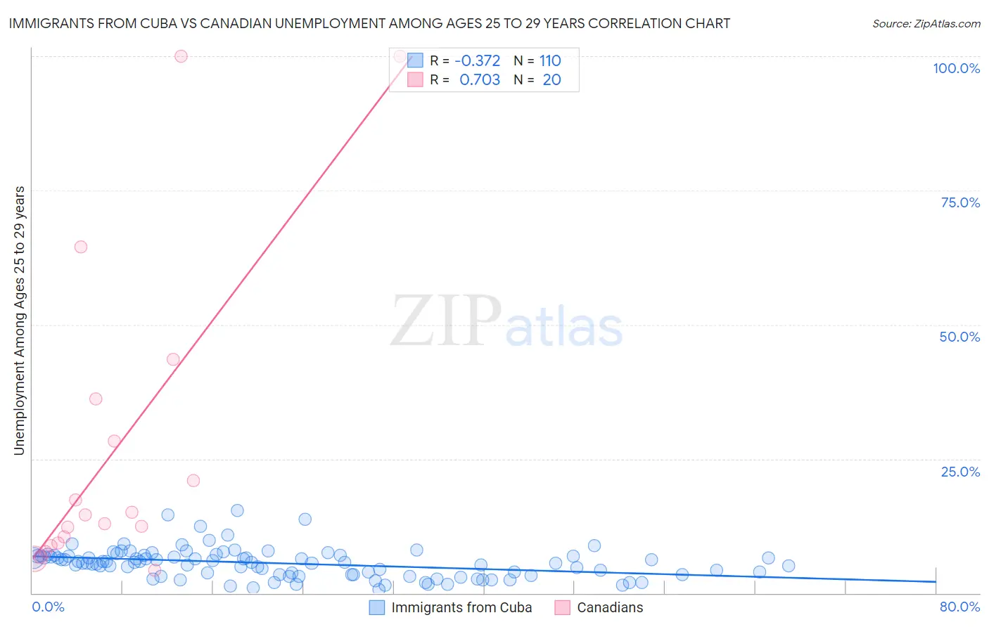 Immigrants from Cuba vs Canadian Unemployment Among Ages 25 to 29 years