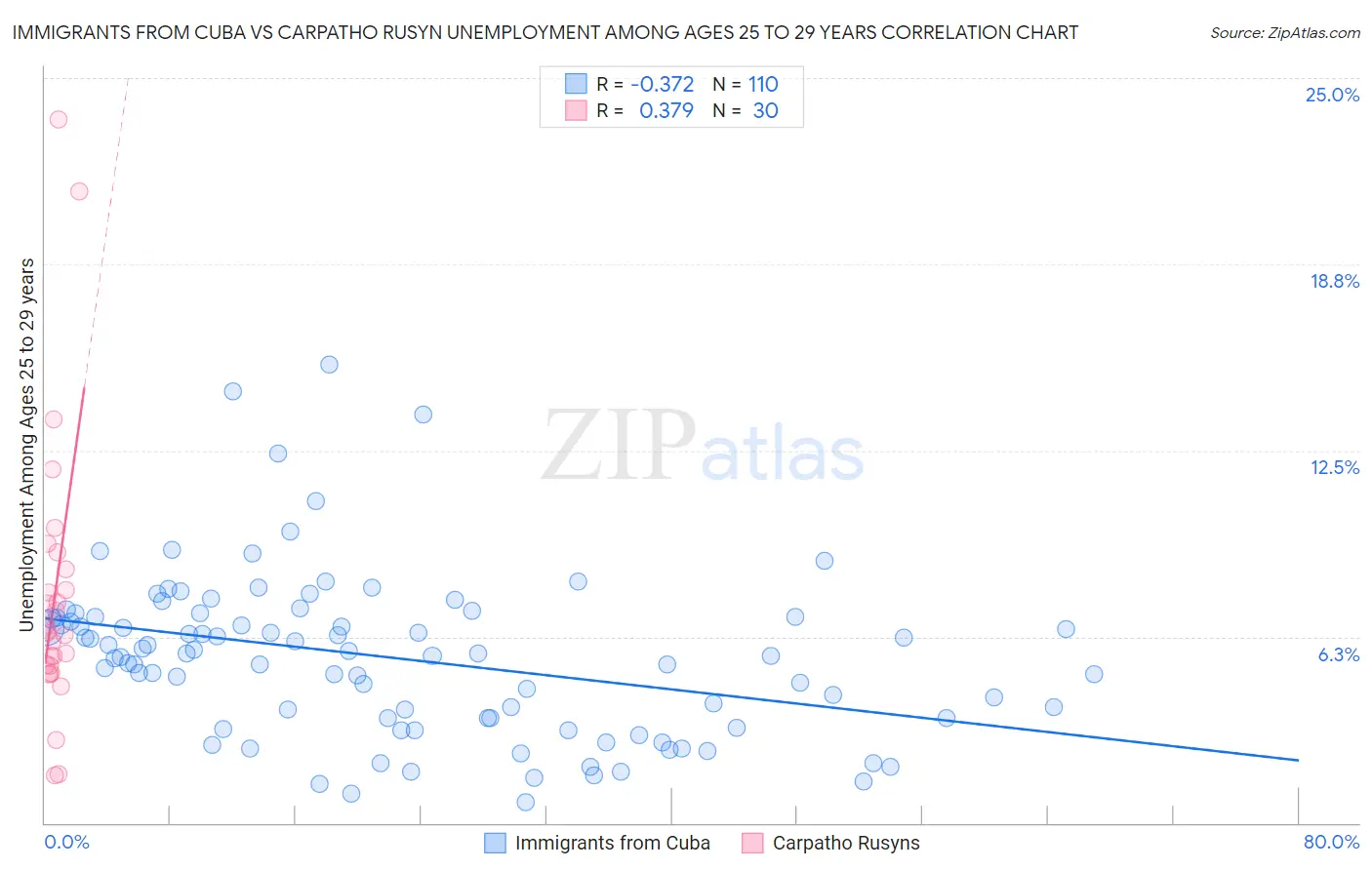 Immigrants from Cuba vs Carpatho Rusyn Unemployment Among Ages 25 to 29 years