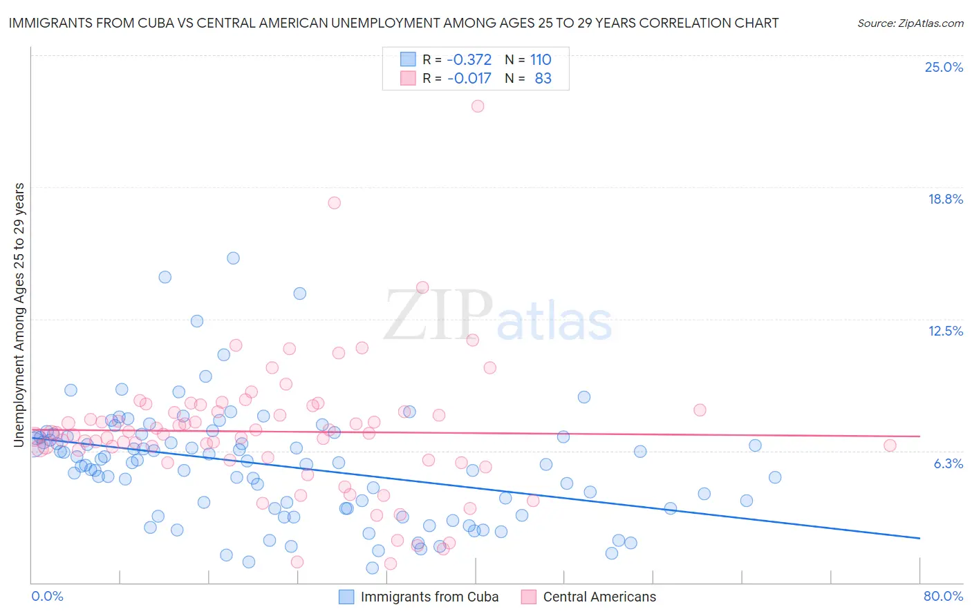 Immigrants from Cuba vs Central American Unemployment Among Ages 25 to 29 years