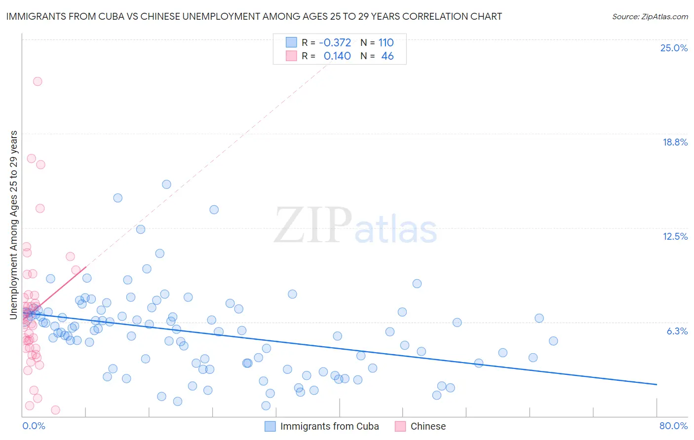 Immigrants from Cuba vs Chinese Unemployment Among Ages 25 to 29 years