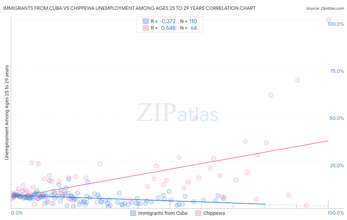 Immigrants from Cuba vs Chippewa Unemployment Among Ages 25 to 29 years