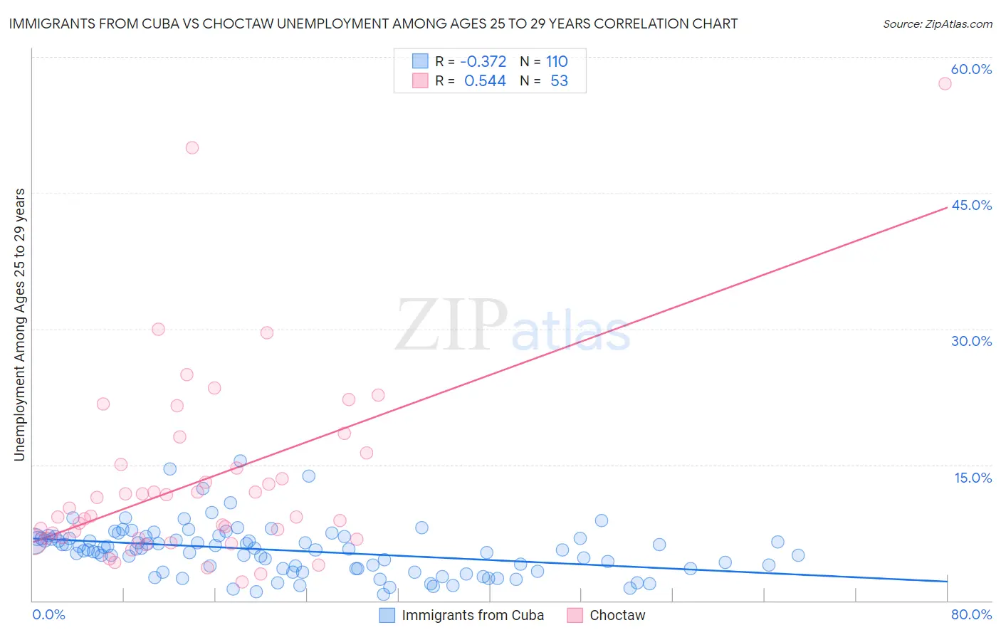 Immigrants from Cuba vs Choctaw Unemployment Among Ages 25 to 29 years