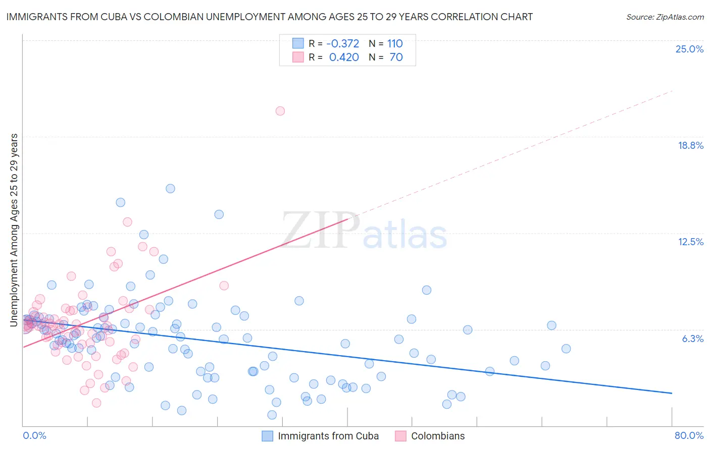 Immigrants from Cuba vs Colombian Unemployment Among Ages 25 to 29 years