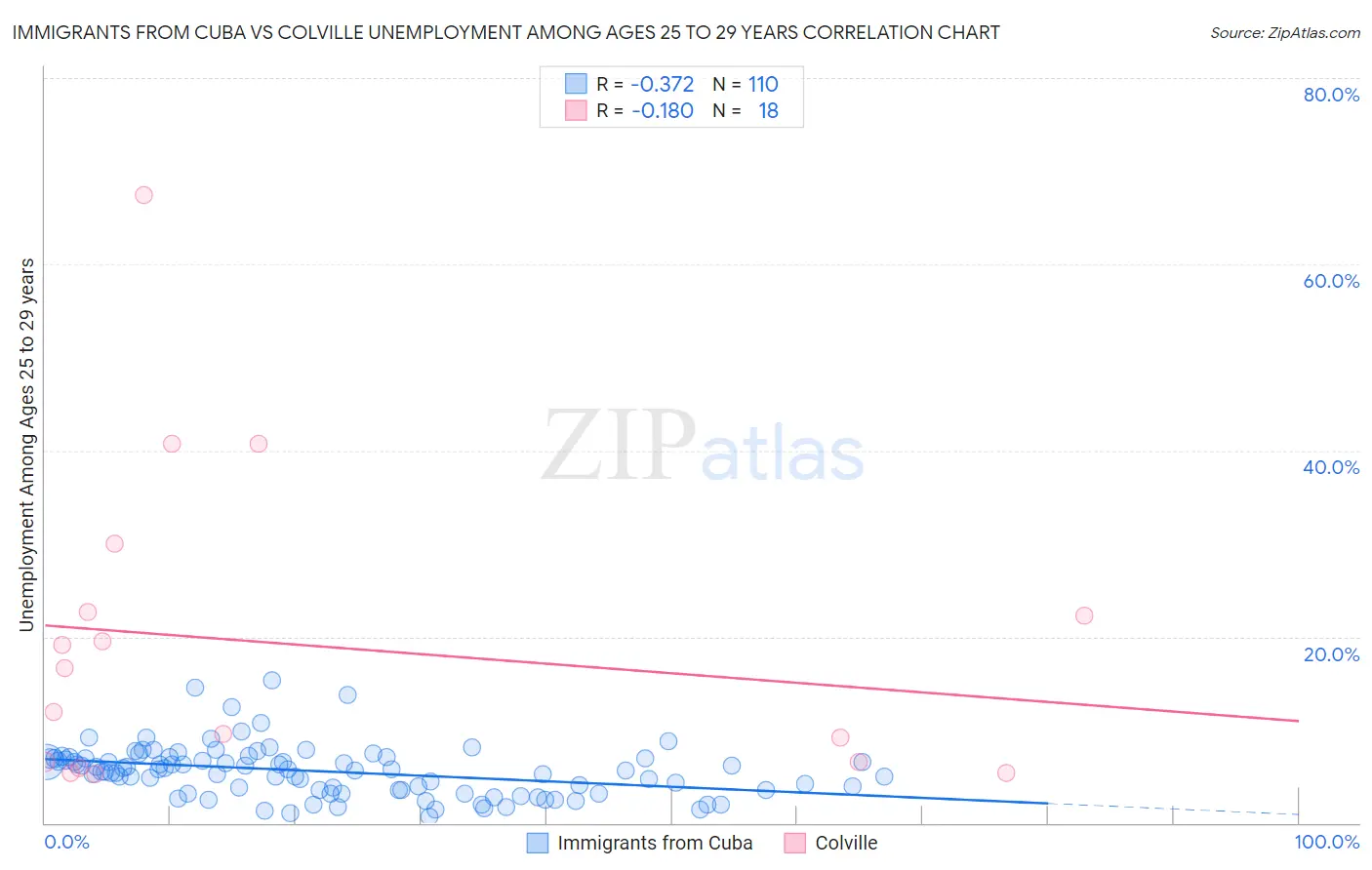 Immigrants from Cuba vs Colville Unemployment Among Ages 25 to 29 years