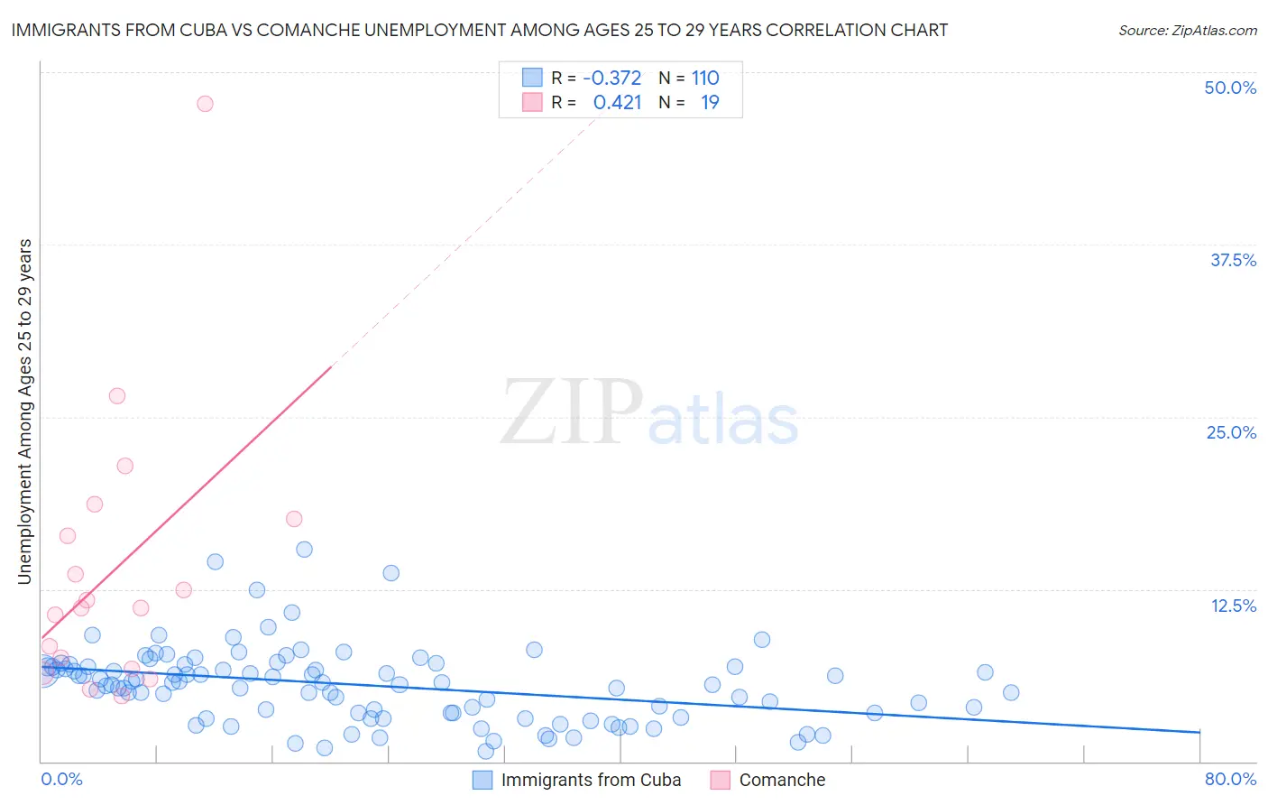 Immigrants from Cuba vs Comanche Unemployment Among Ages 25 to 29 years