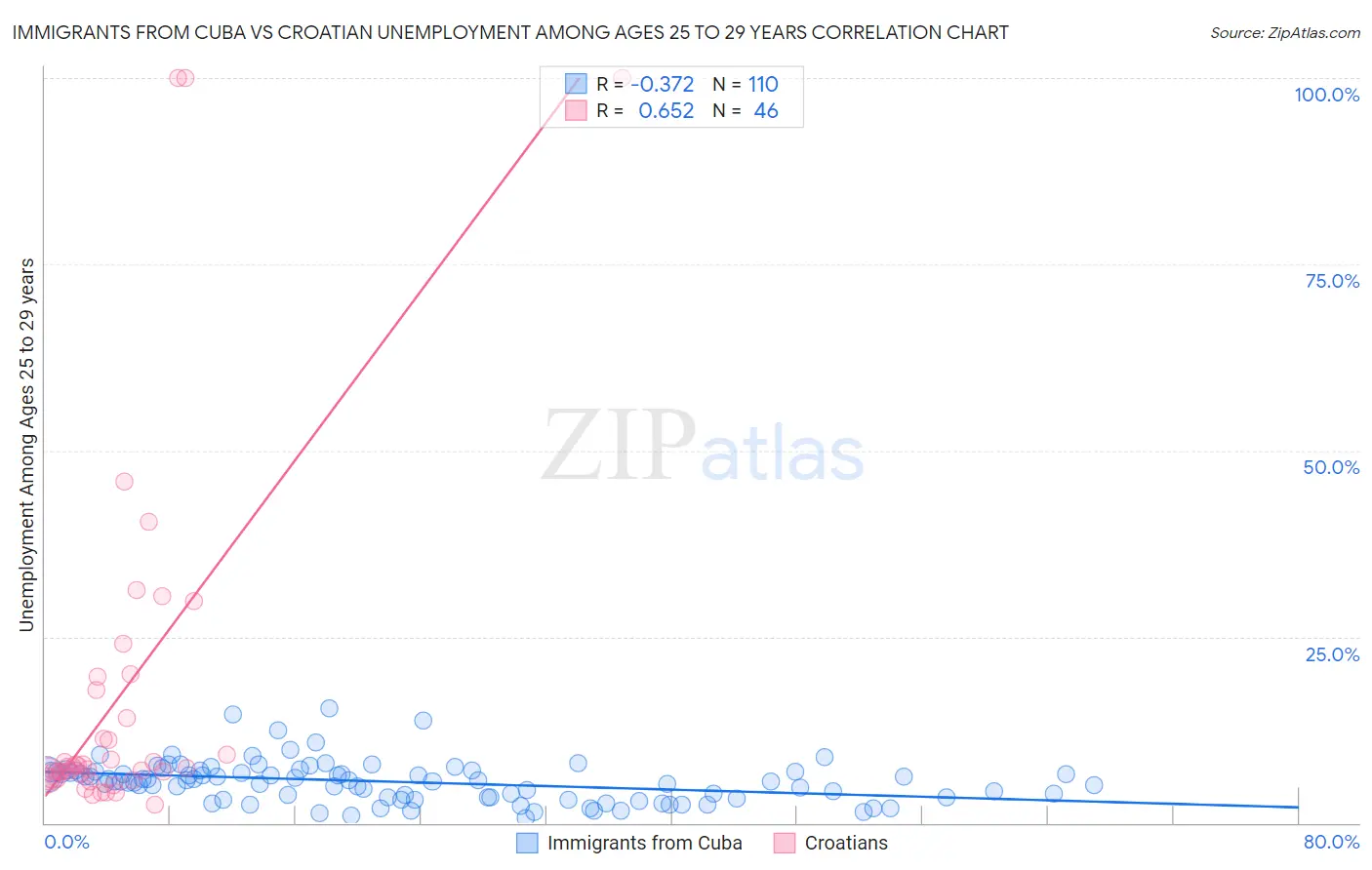 Immigrants from Cuba vs Croatian Unemployment Among Ages 25 to 29 years