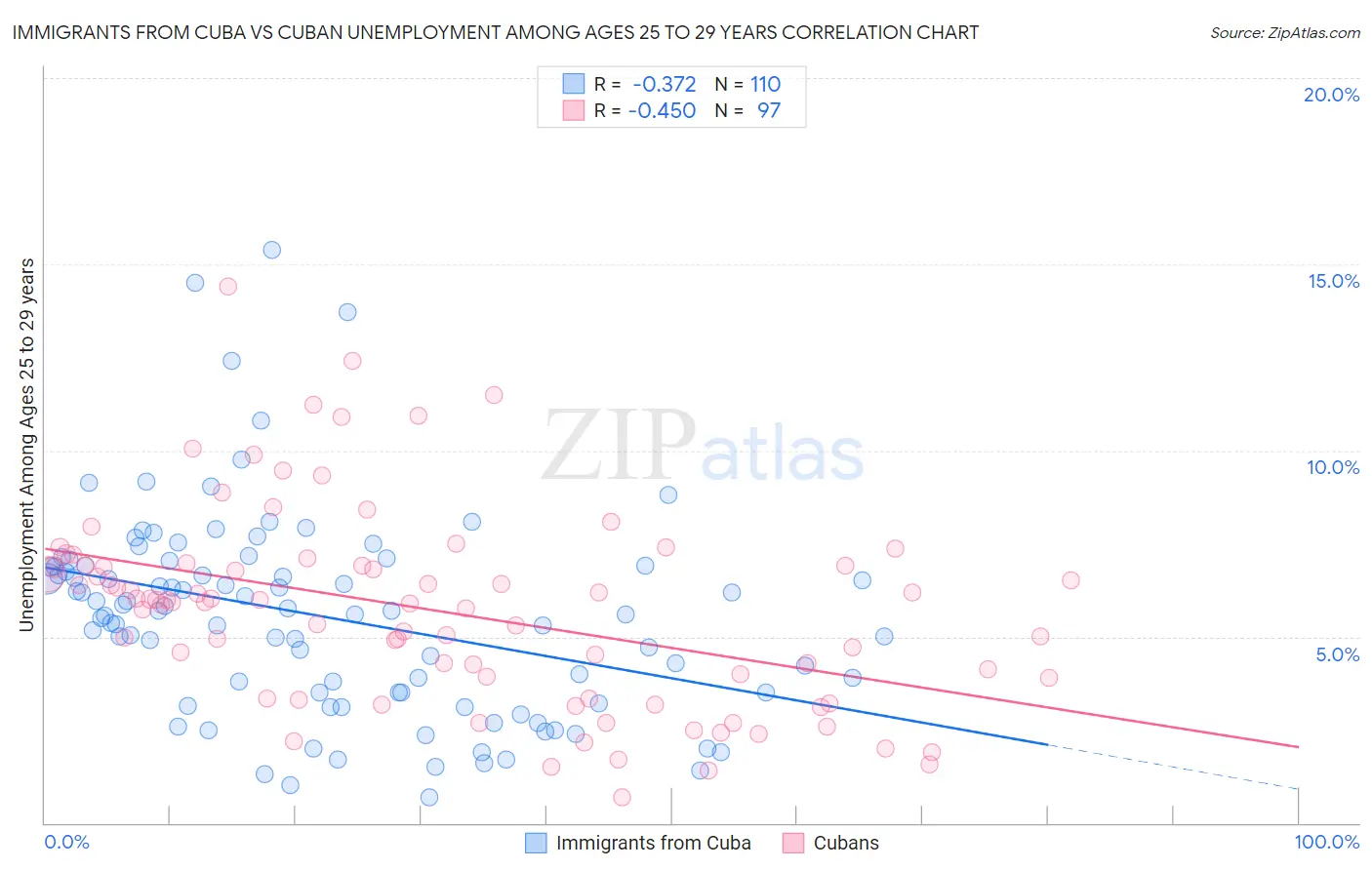 Immigrants from Cuba vs Cuban Unemployment Among Ages 25 to 29 years