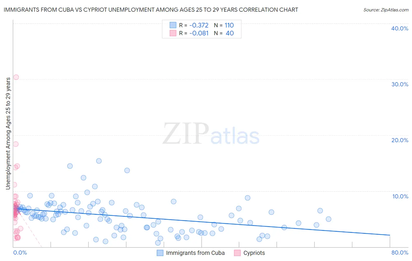 Immigrants from Cuba vs Cypriot Unemployment Among Ages 25 to 29 years