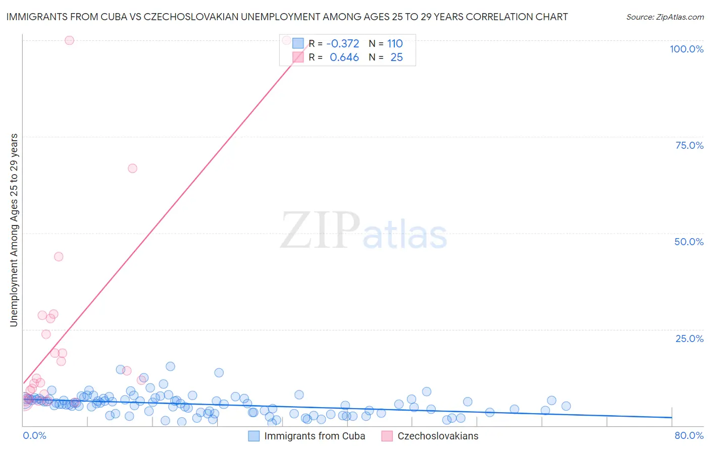 Immigrants from Cuba vs Czechoslovakian Unemployment Among Ages 25 to 29 years