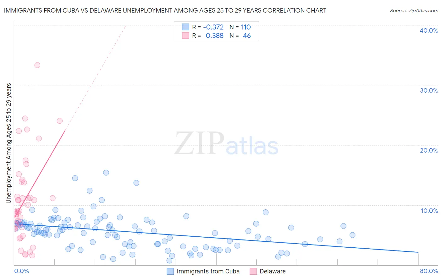 Immigrants from Cuba vs Delaware Unemployment Among Ages 25 to 29 years