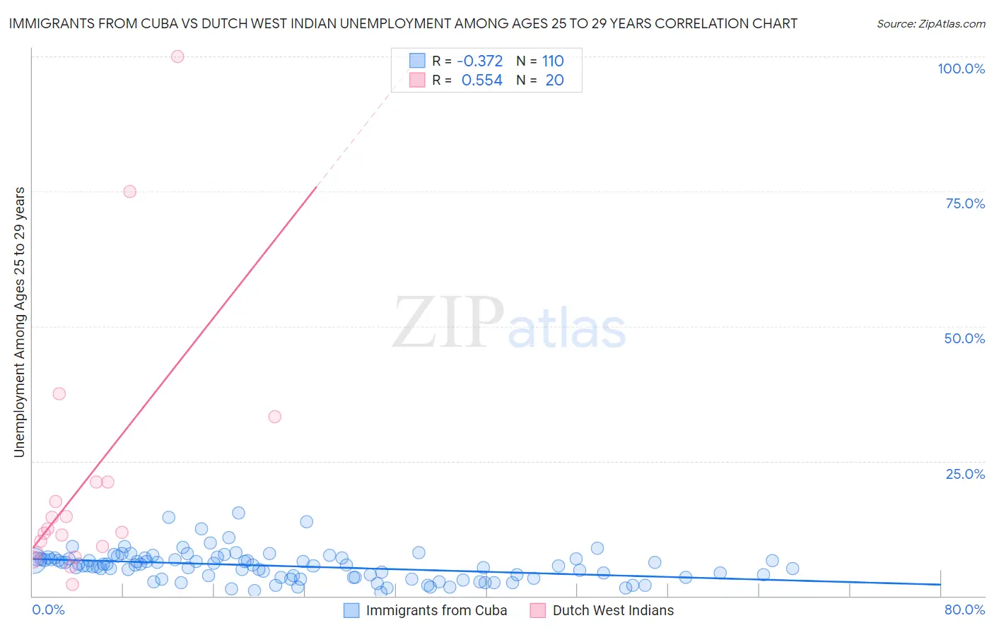 Immigrants from Cuba vs Dutch West Indian Unemployment Among Ages 25 to 29 years