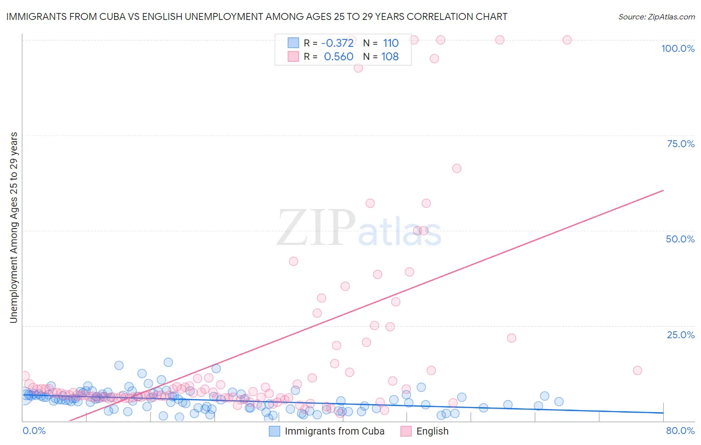 Immigrants from Cuba vs English Unemployment Among Ages 25 to 29 years