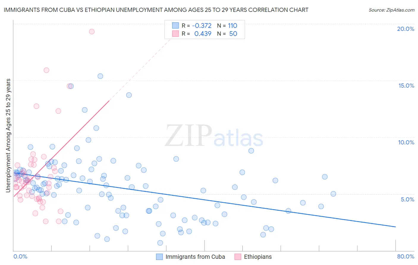Immigrants from Cuba vs Ethiopian Unemployment Among Ages 25 to 29 years