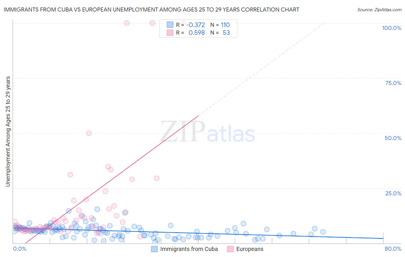 Immigrants from Cuba vs European Unemployment Among Ages 25 to 29 years