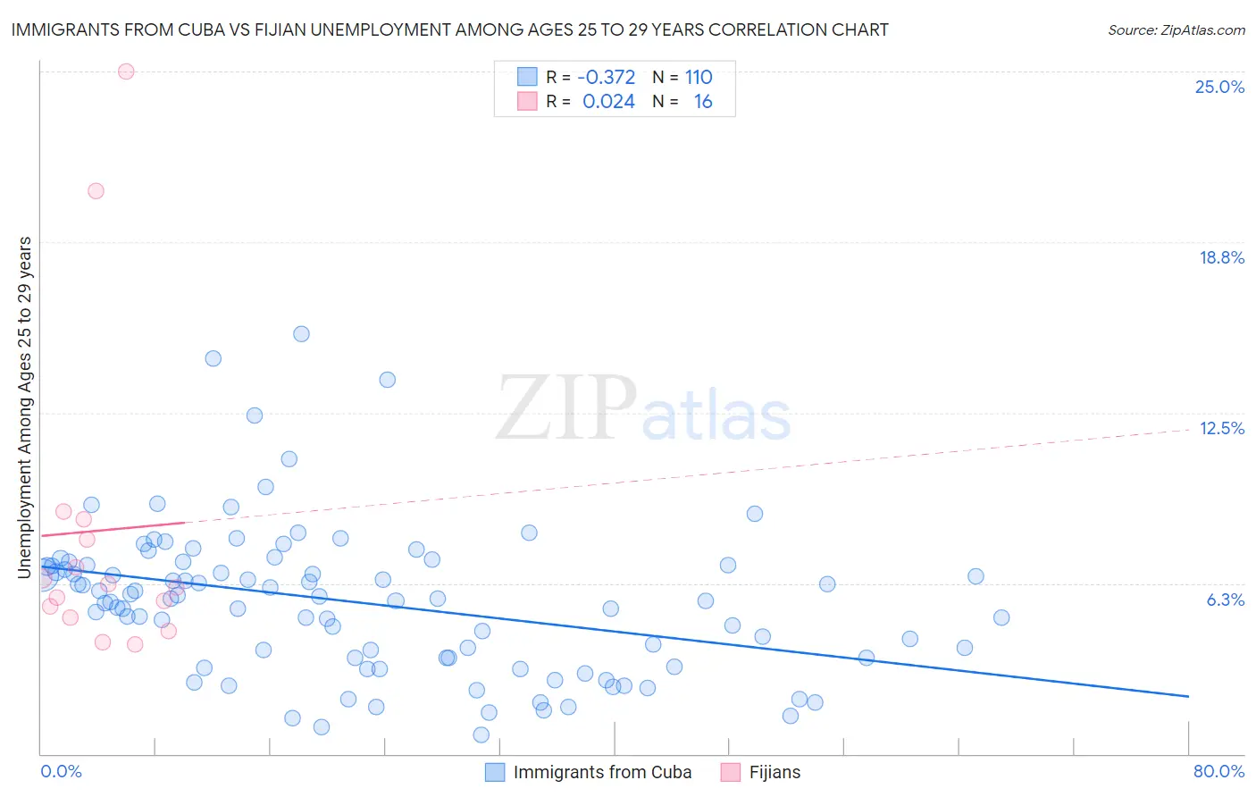 Immigrants from Cuba vs Fijian Unemployment Among Ages 25 to 29 years
