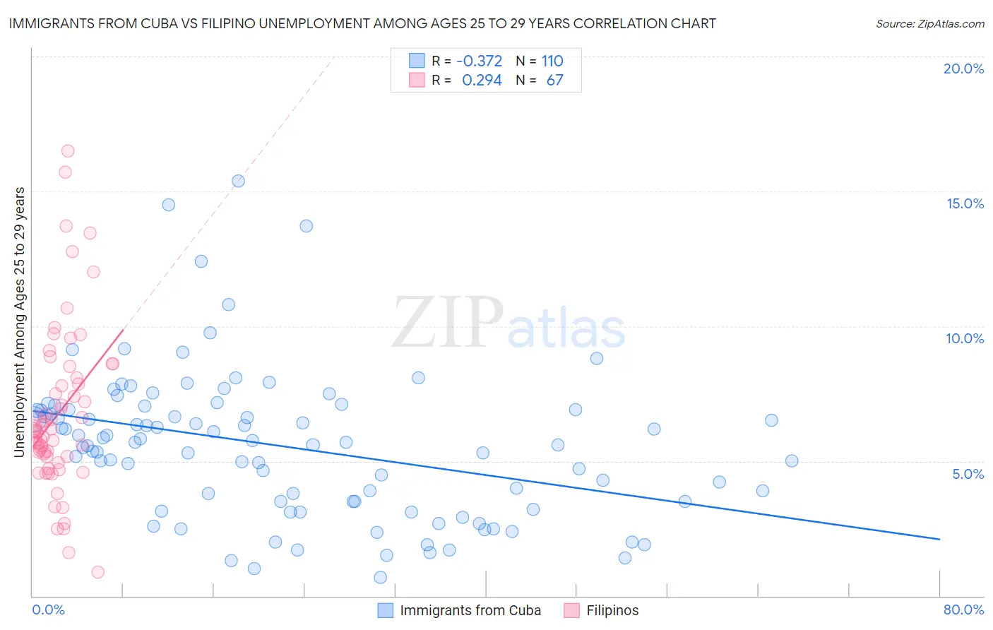 Immigrants from Cuba vs Filipino Unemployment Among Ages 25 to 29 years