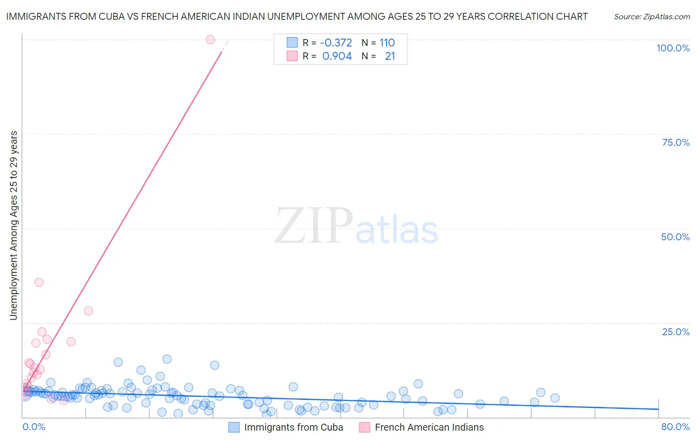 Immigrants from Cuba vs French American Indian Unemployment Among Ages 25 to 29 years