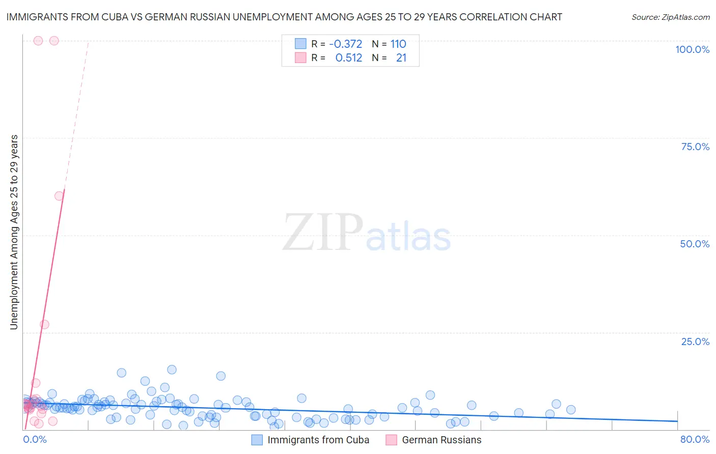 Immigrants from Cuba vs German Russian Unemployment Among Ages 25 to 29 years