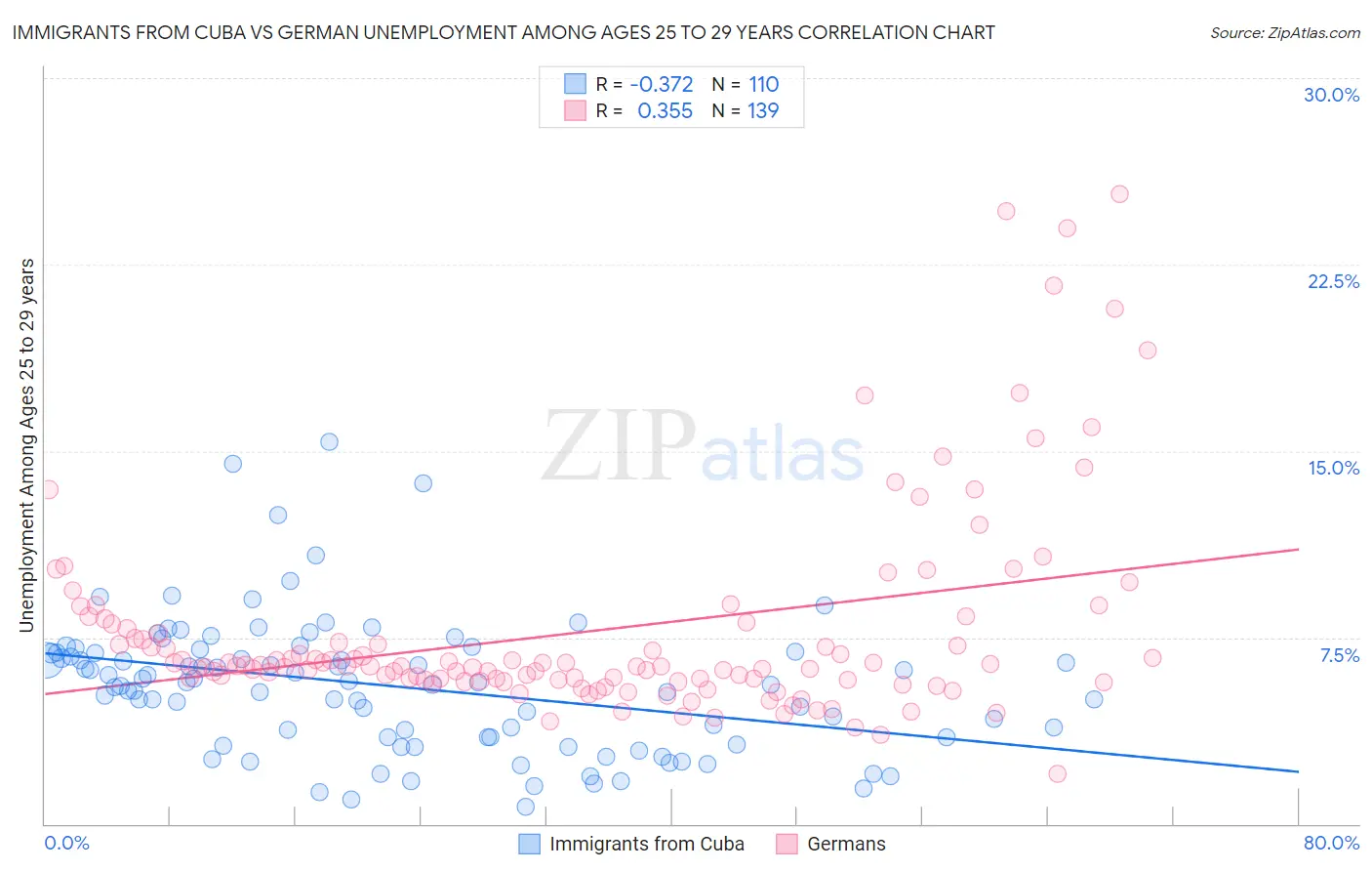 Immigrants from Cuba vs German Unemployment Among Ages 25 to 29 years