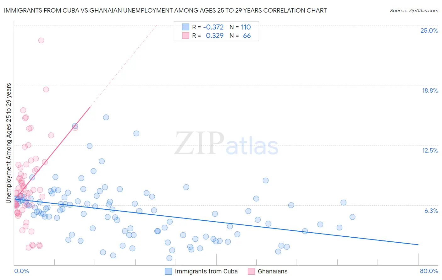 Immigrants from Cuba vs Ghanaian Unemployment Among Ages 25 to 29 years