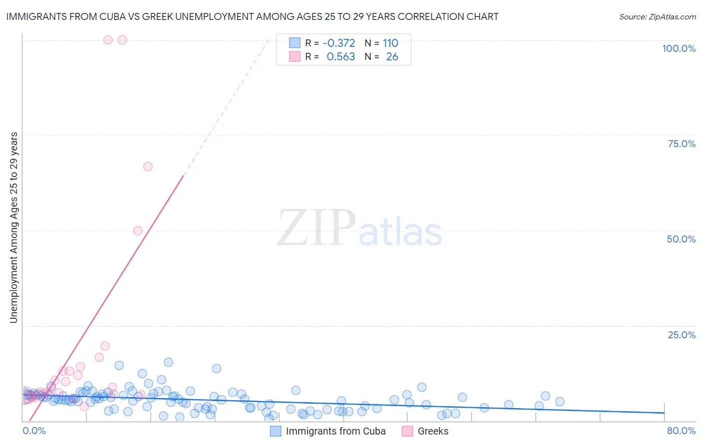 Immigrants from Cuba vs Greek Unemployment Among Ages 25 to 29 years