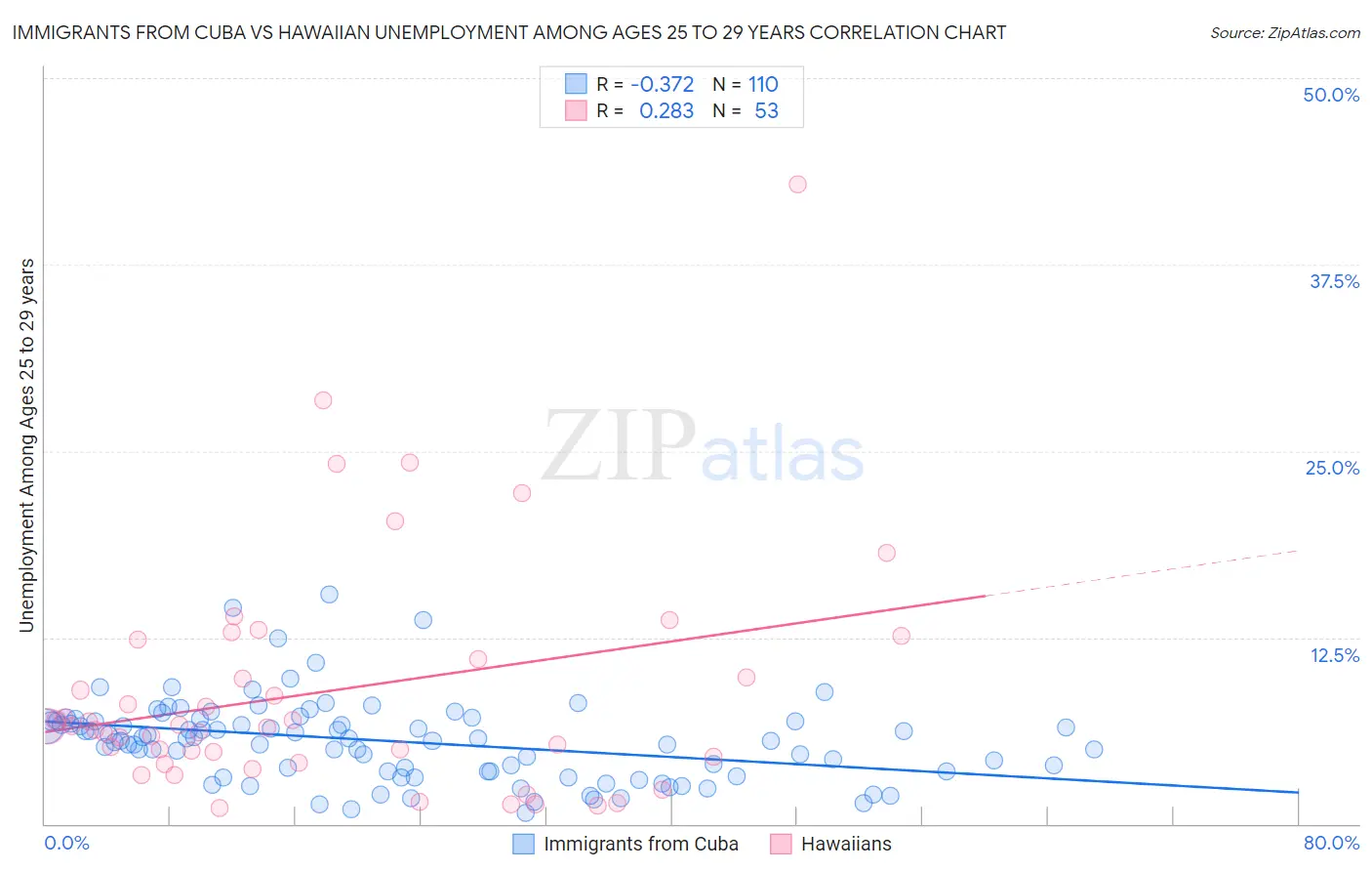 Immigrants from Cuba vs Hawaiian Unemployment Among Ages 25 to 29 years