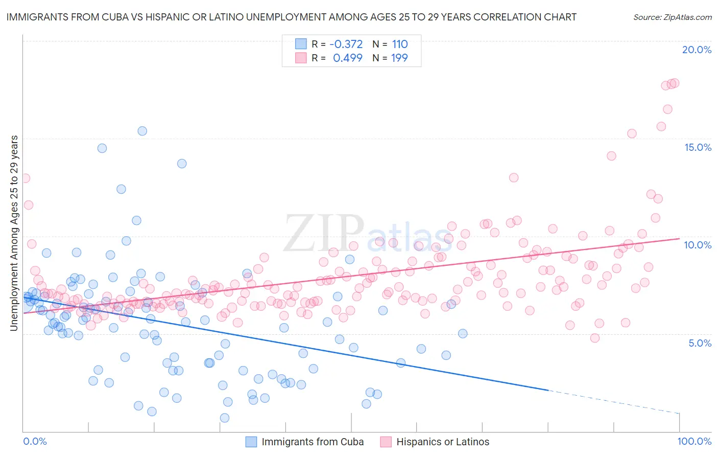 Immigrants from Cuba vs Hispanic or Latino Unemployment Among Ages 25 to 29 years
