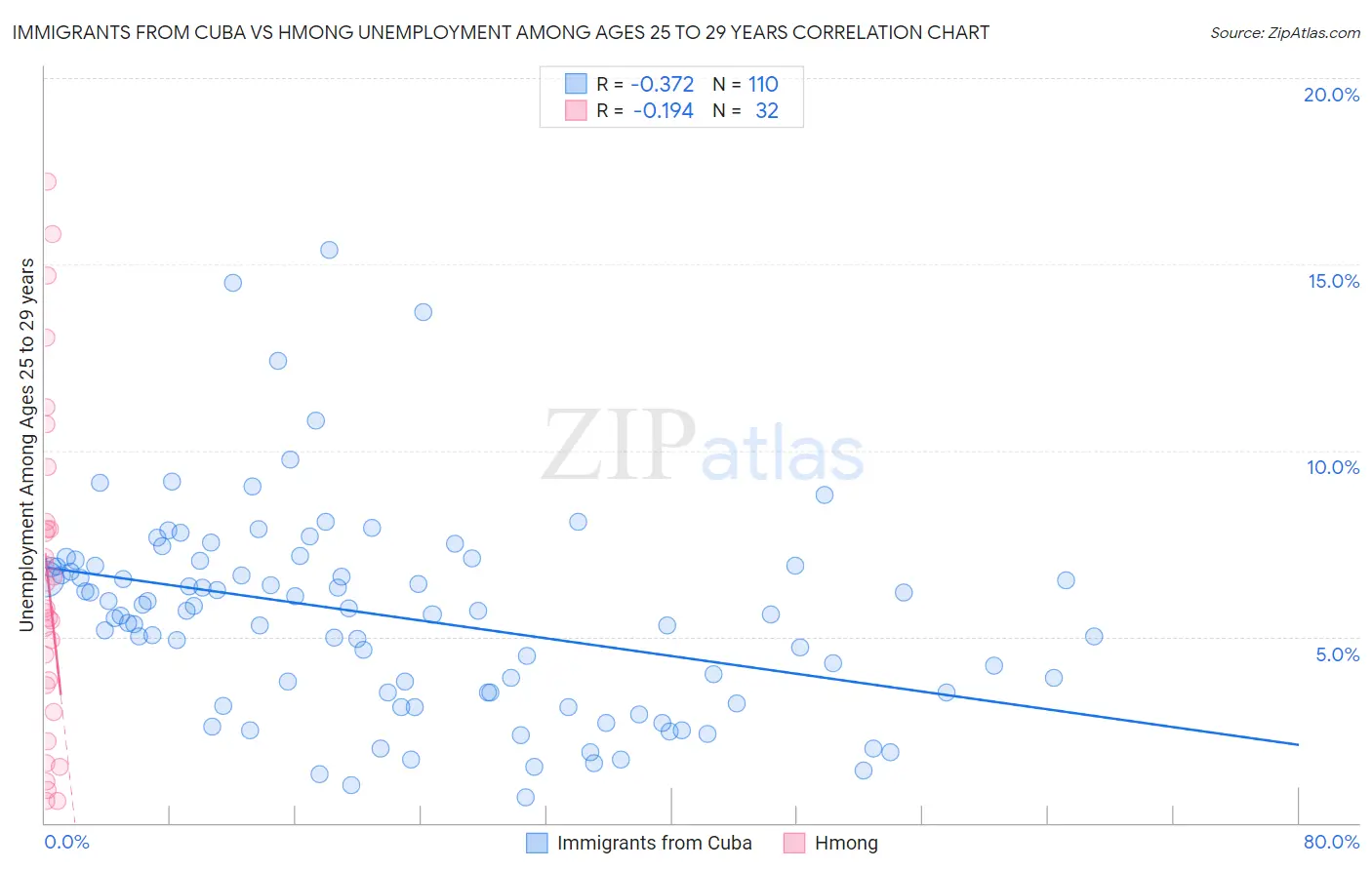 Immigrants from Cuba vs Hmong Unemployment Among Ages 25 to 29 years