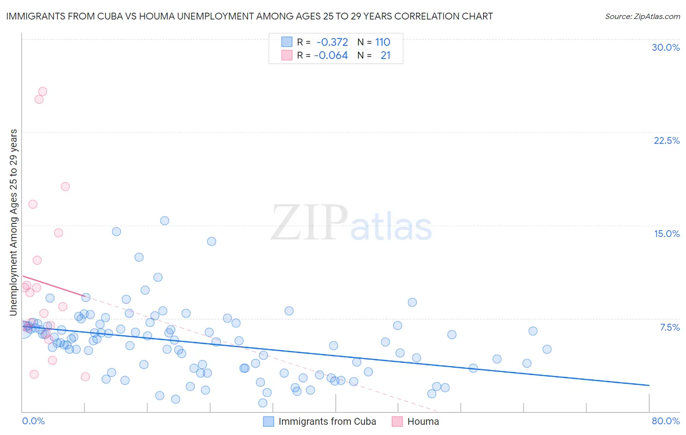 Immigrants from Cuba vs Houma Unemployment Among Ages 25 to 29 years