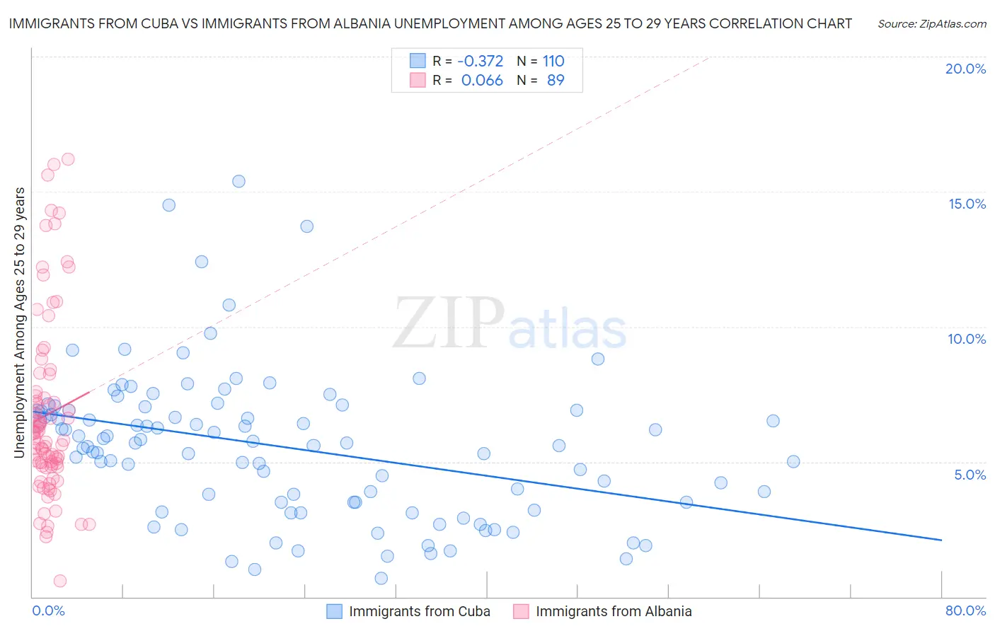 Immigrants from Cuba vs Immigrants from Albania Unemployment Among Ages 25 to 29 years