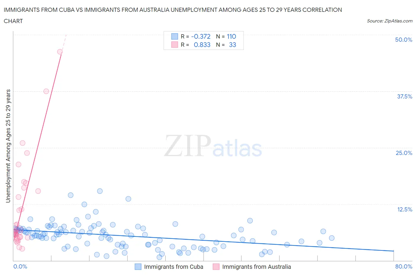 Immigrants from Cuba vs Immigrants from Australia Unemployment Among Ages 25 to 29 years