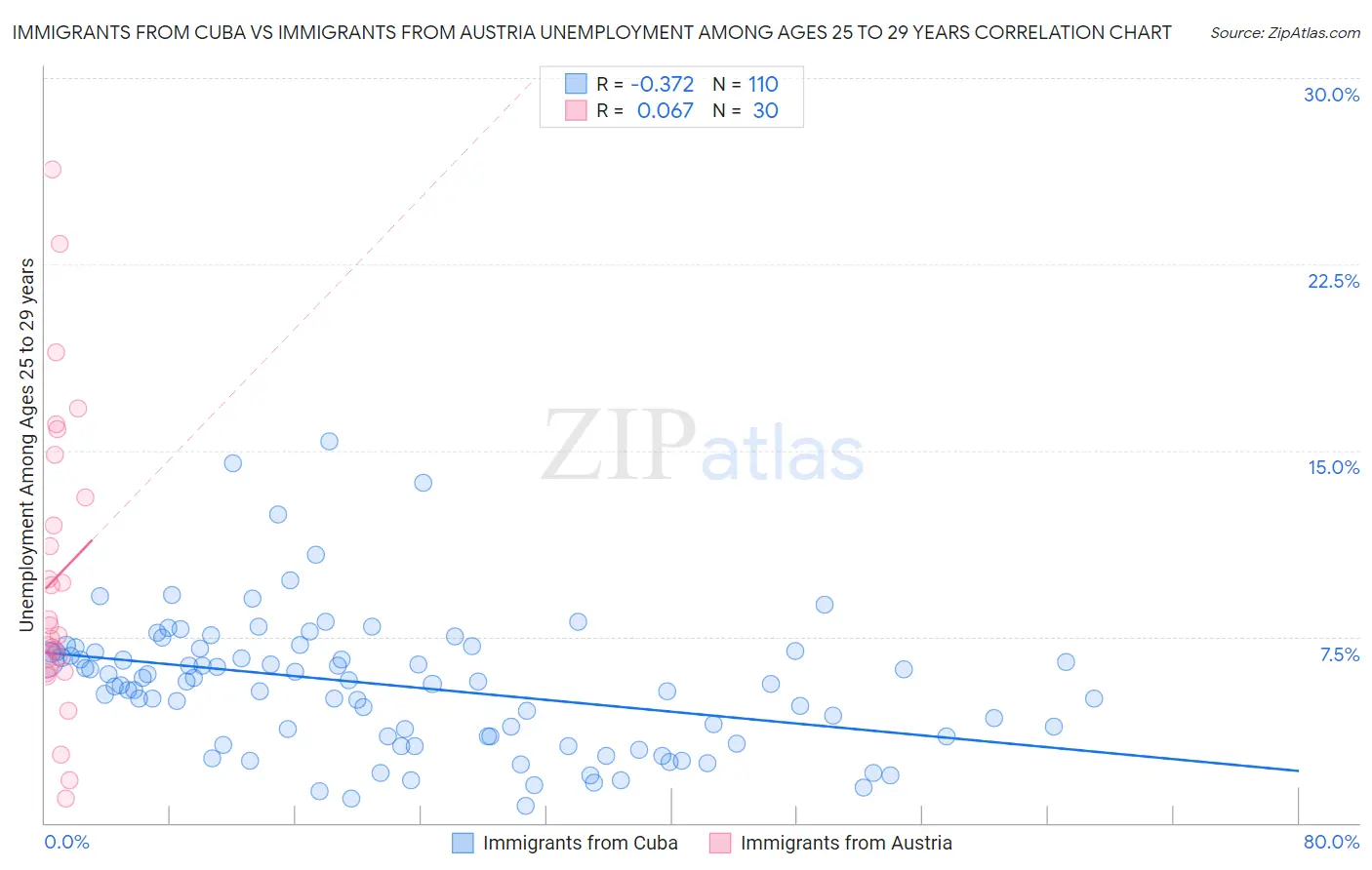 Immigrants from Cuba vs Immigrants from Austria Unemployment Among Ages 25 to 29 years