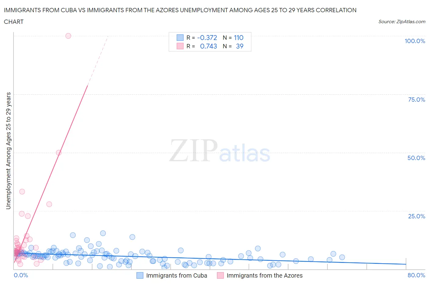 Immigrants from Cuba vs Immigrants from the Azores Unemployment Among Ages 25 to 29 years